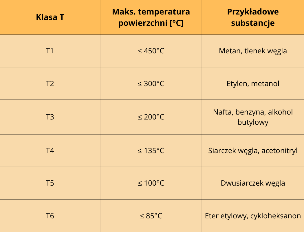 T1–T6 bez tajemnic – co musisz wiedzieć o klasach temperaturowych ATEX